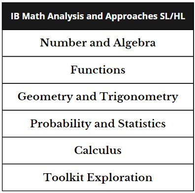 IB Math Preparation